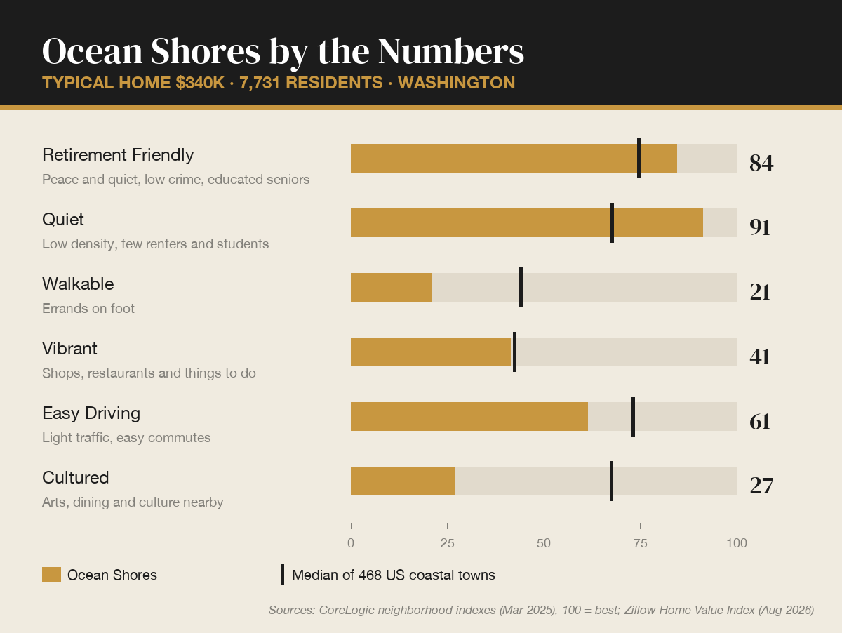 Ocean Shores, Washington by the numbers