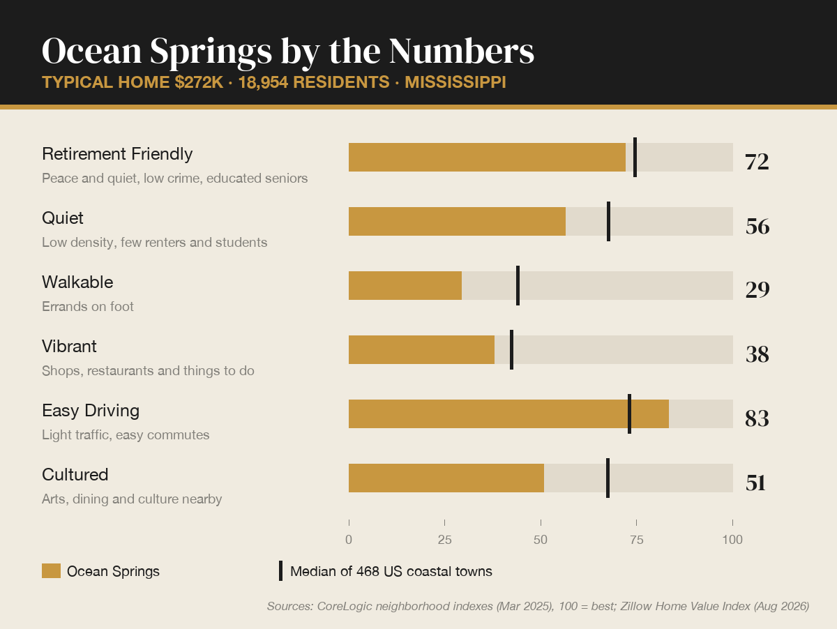 Ocean Springs, Mississippi by the numbers