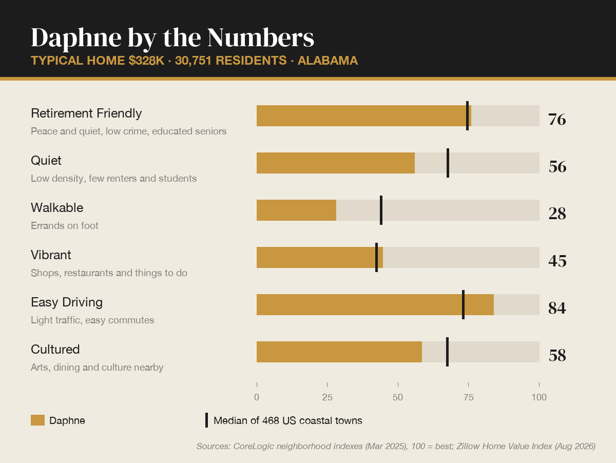 Daphne, Alabama by the numbers