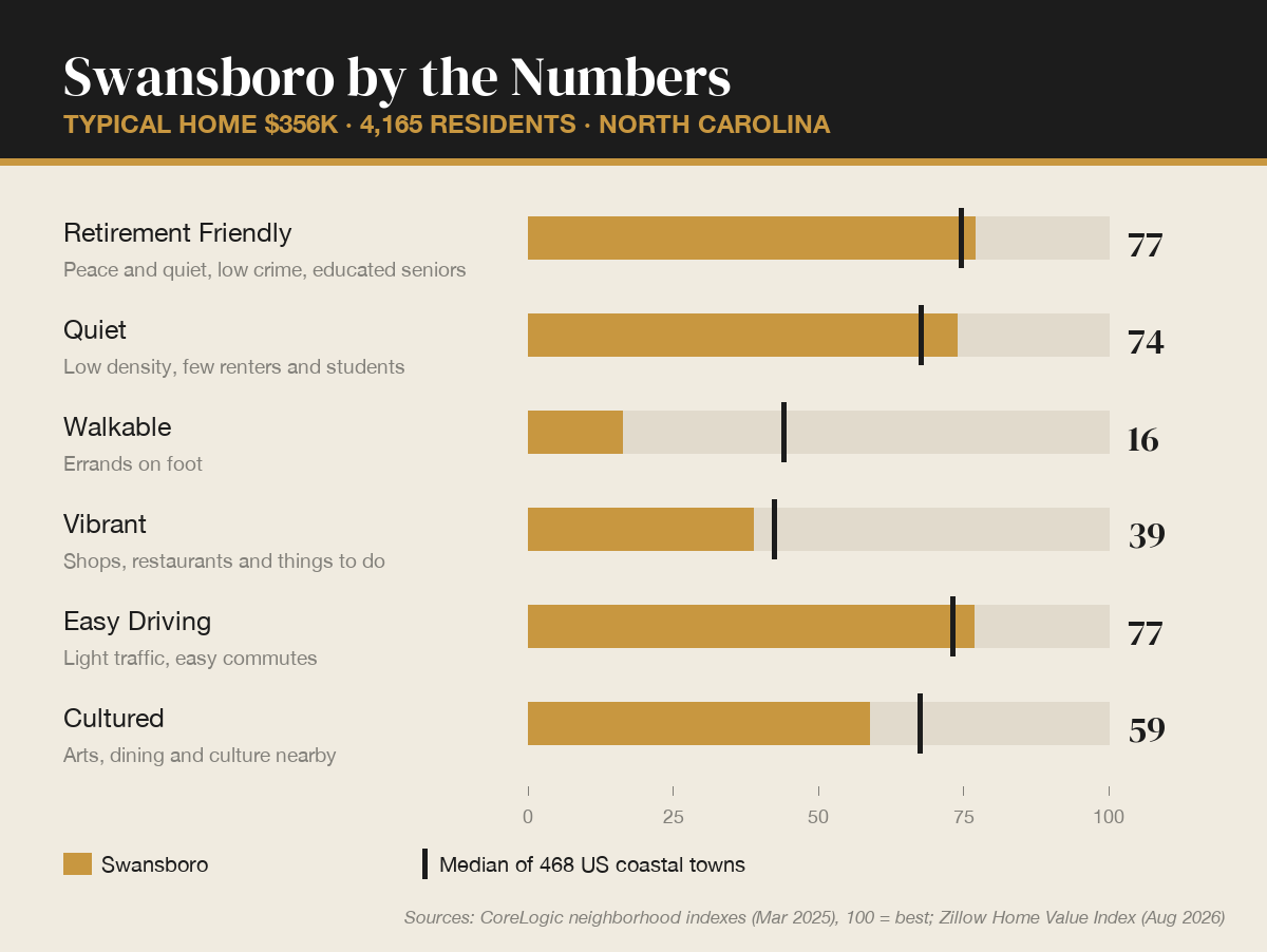 Swansboro, North Carolina by the numbers