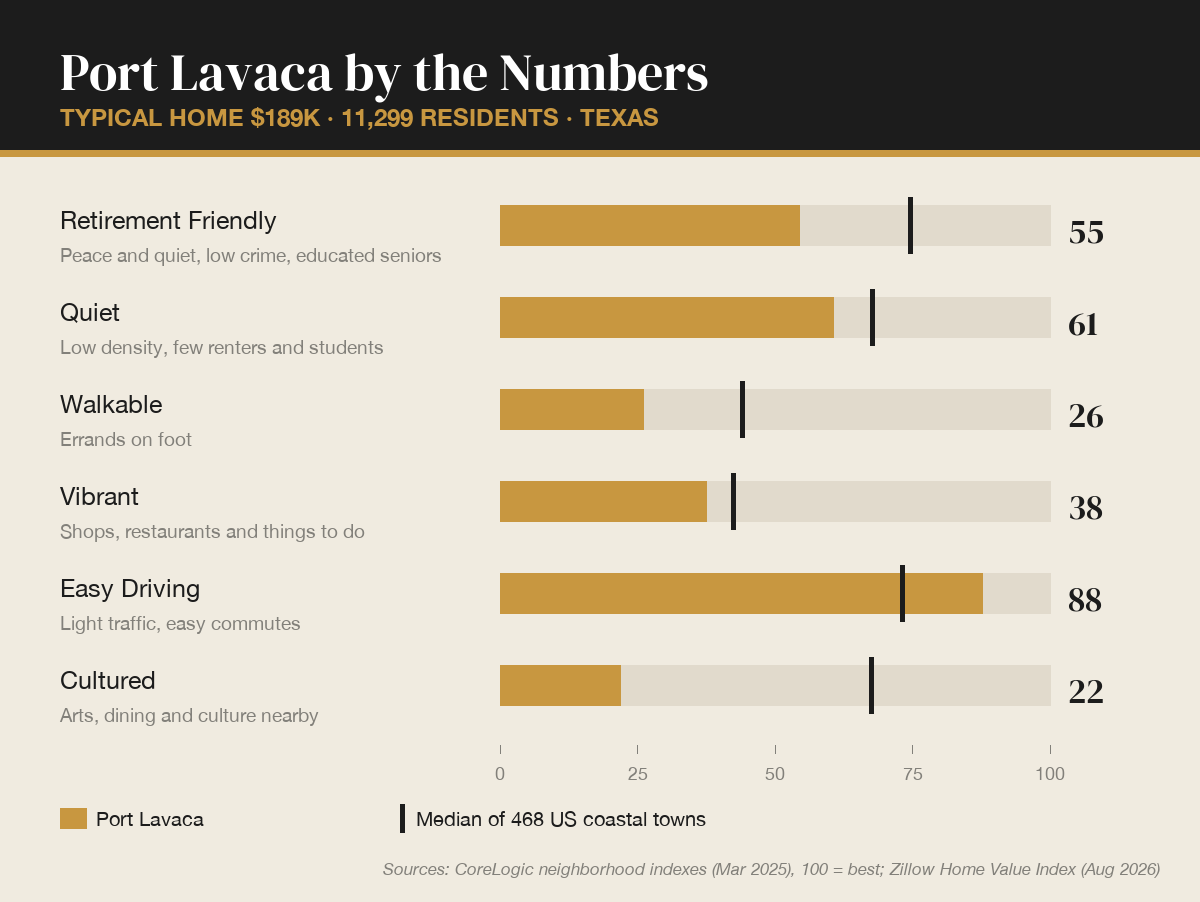 Port Lavaca, Texas by the numbers