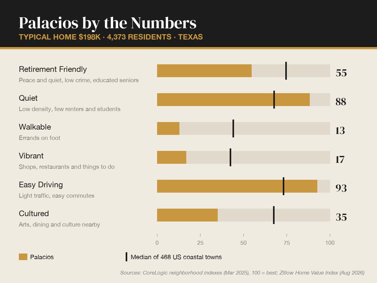 Palacios, Texas by the numbers