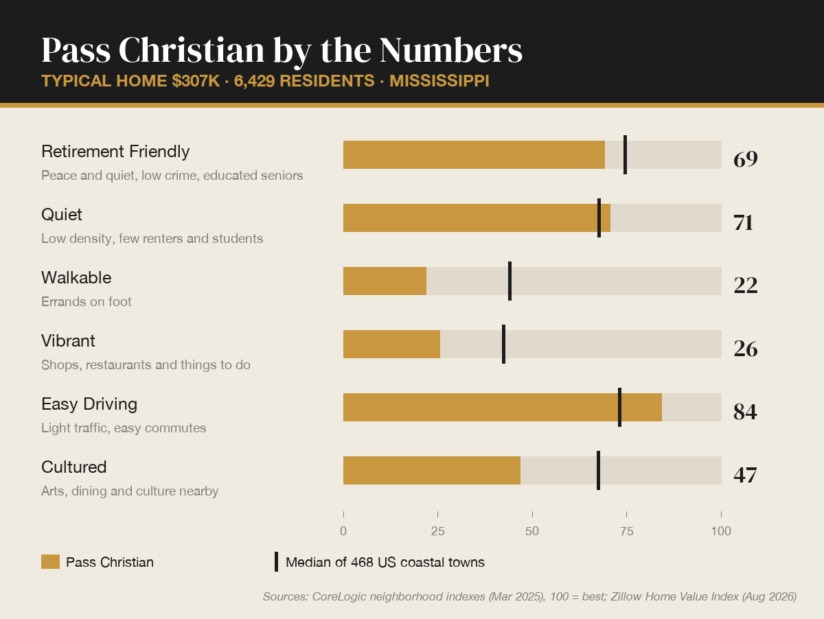 Pass Christian, Mississippi by the numbers