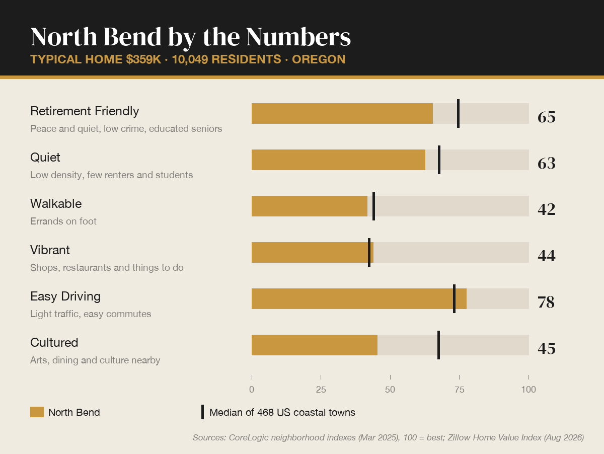 North Bend, Oregon by the numbers