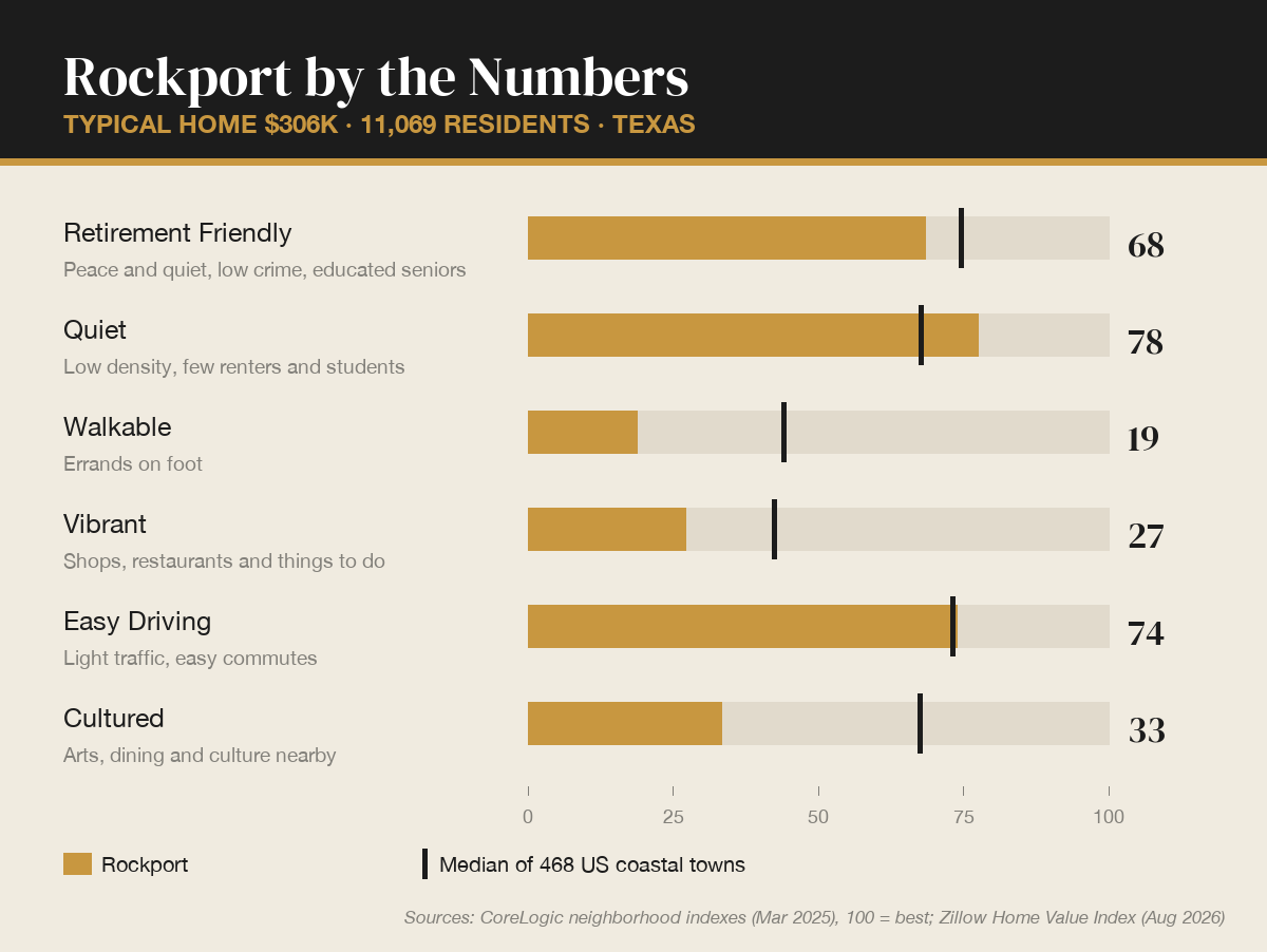 Rockport, Texas by the numbers