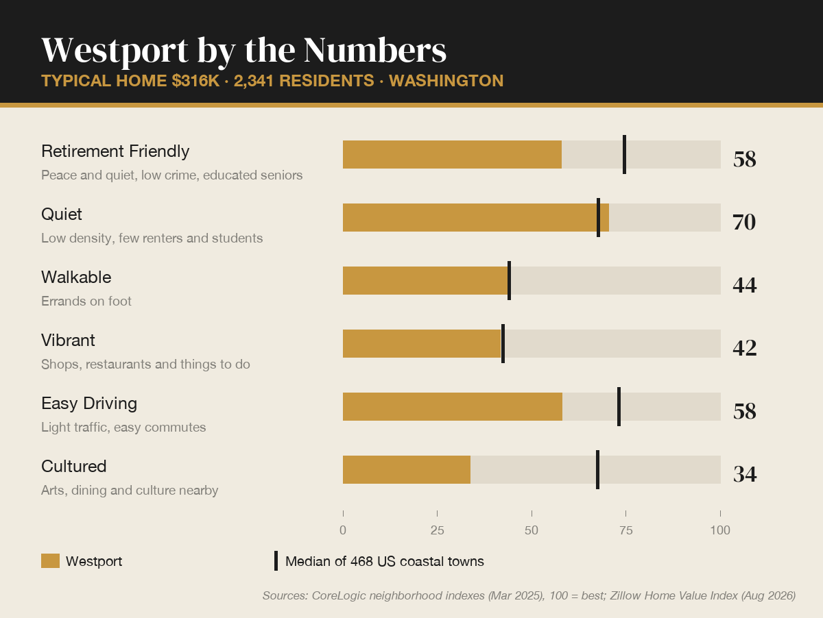Westport, Washington by the numbers