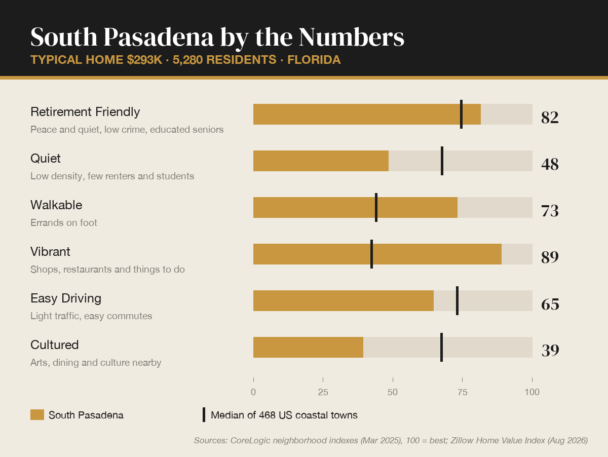 South Pasadena, Florida by the numbers