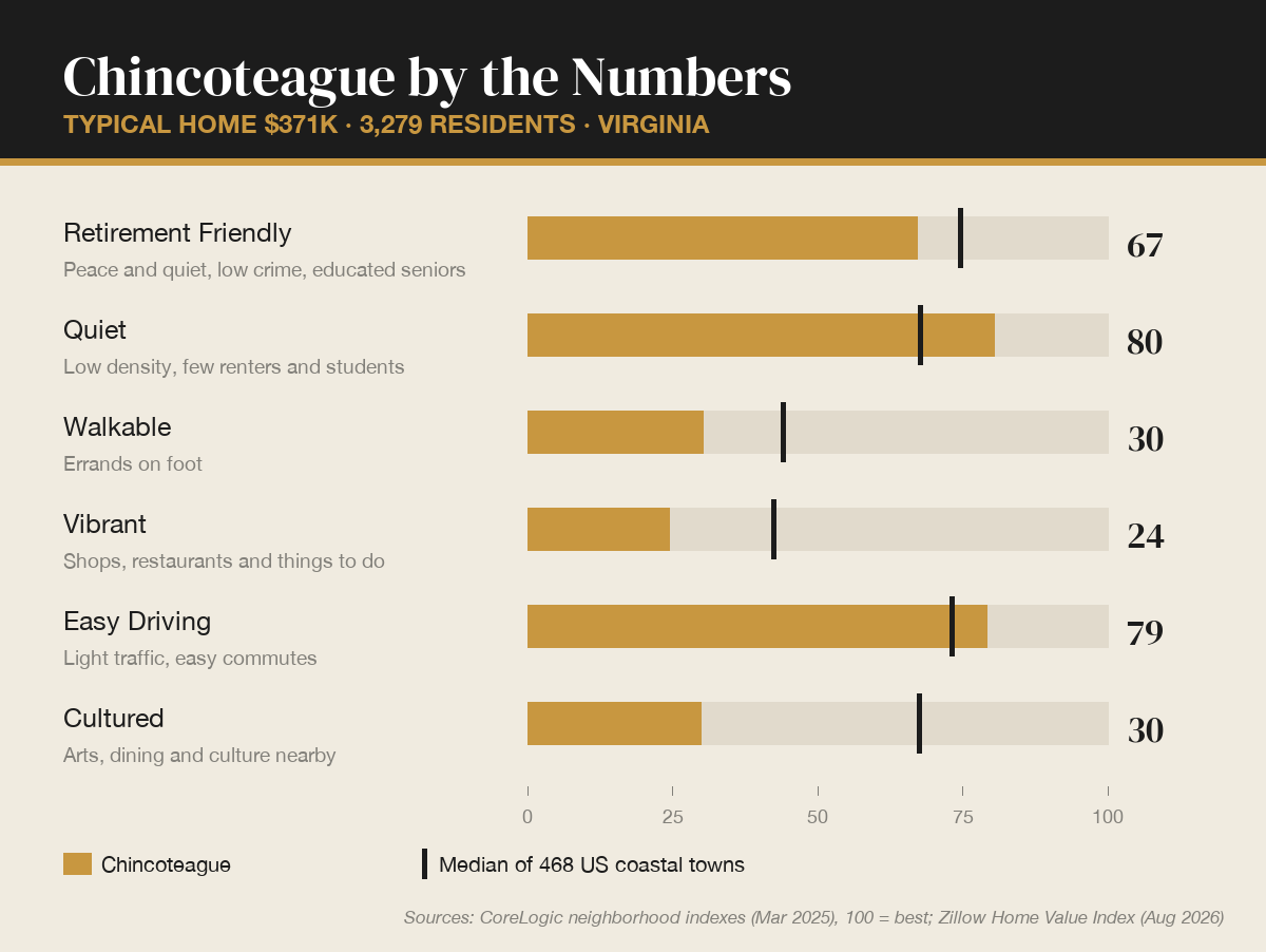 Chincoteague, Virginia by the numbers