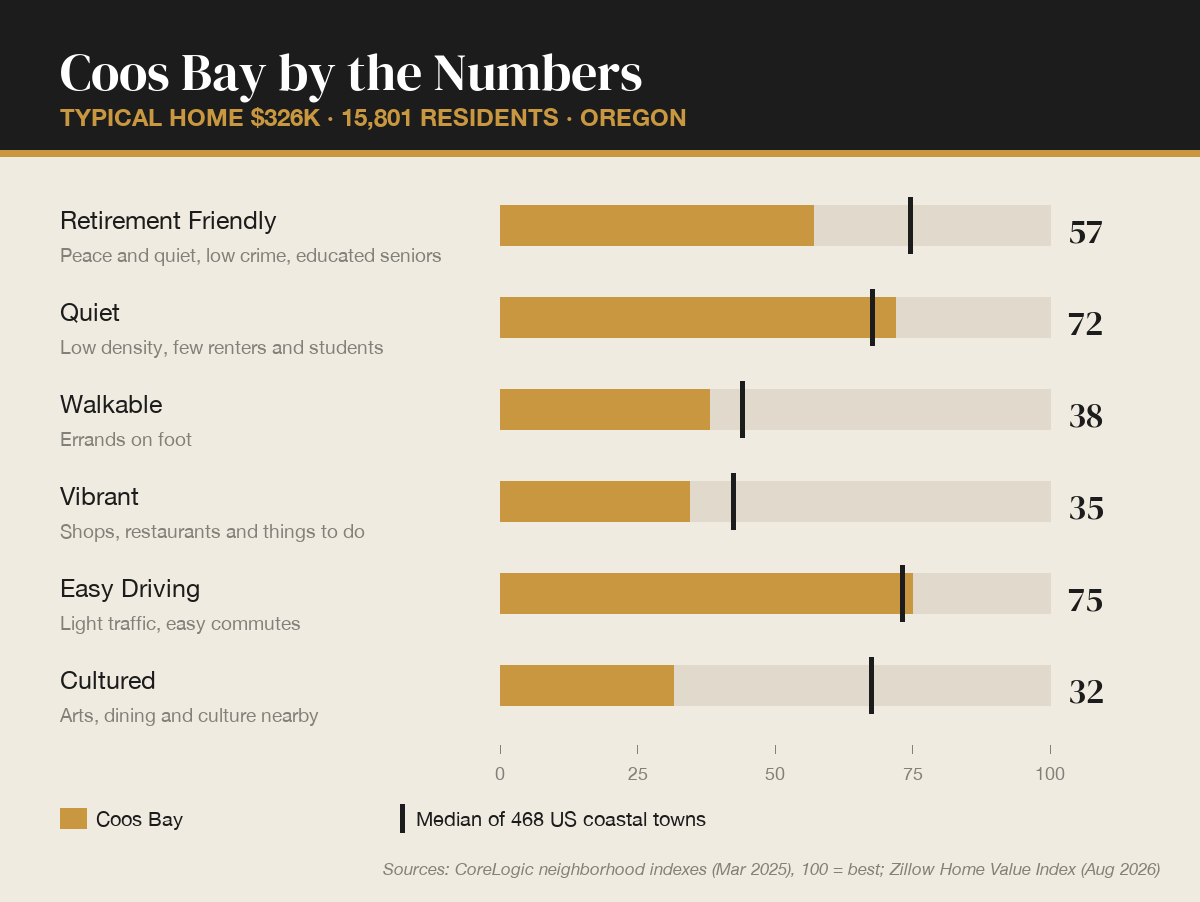 Coos Bay, Oregon by the numbers