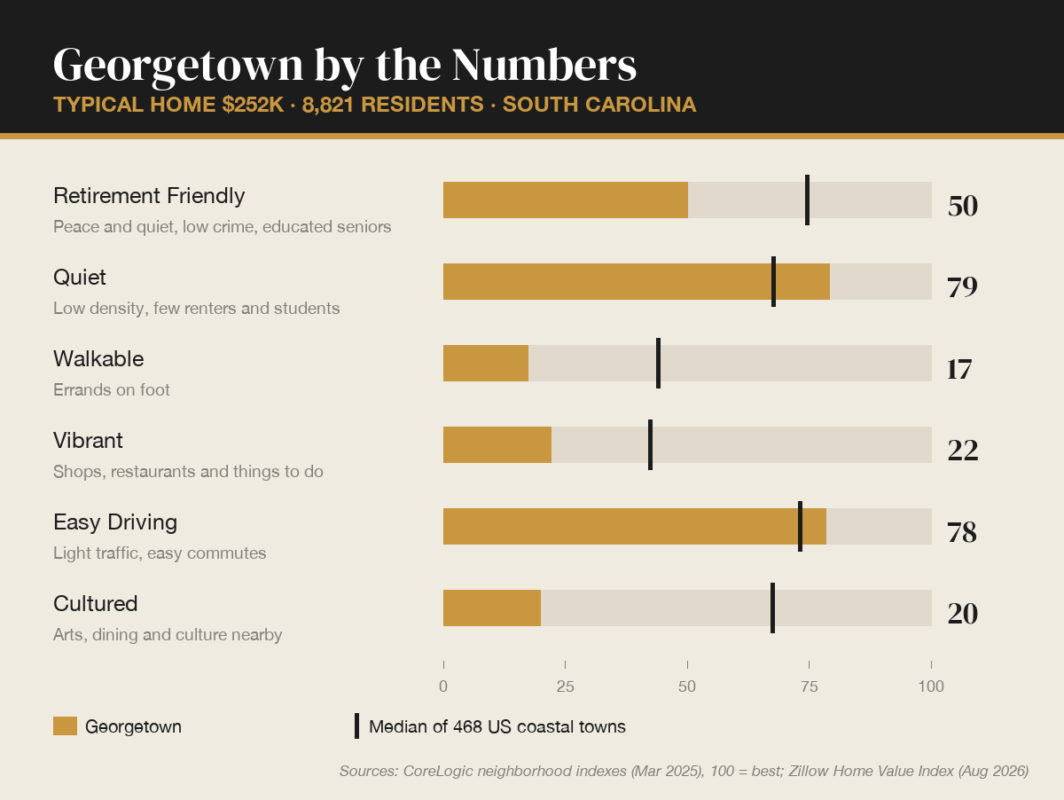 Georgetown, South Carolina by the numbers