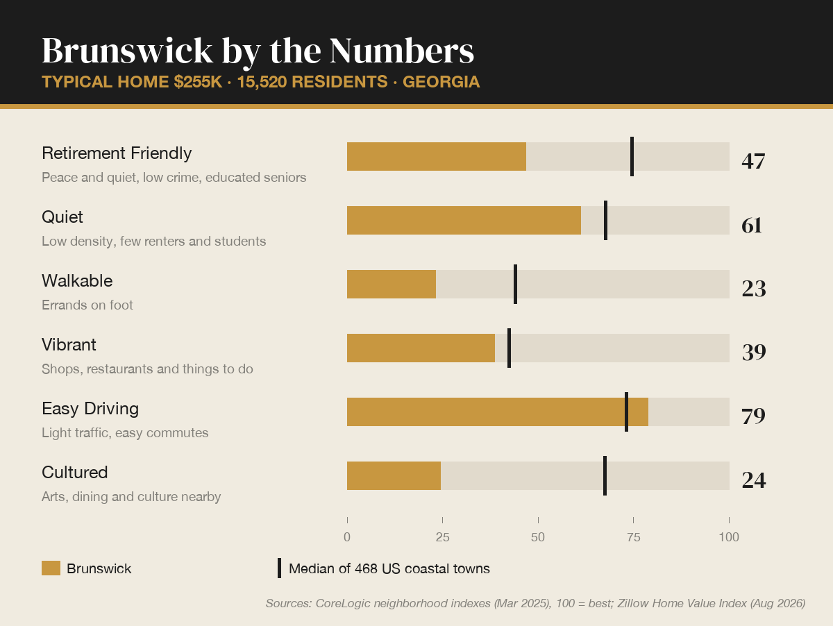 Brunswick, Georgia by the numbers