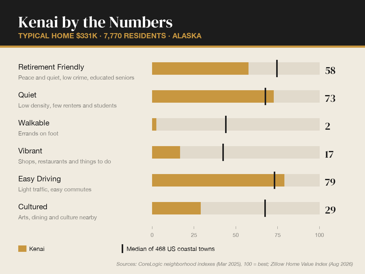 Kenai, Alaska by the numbers