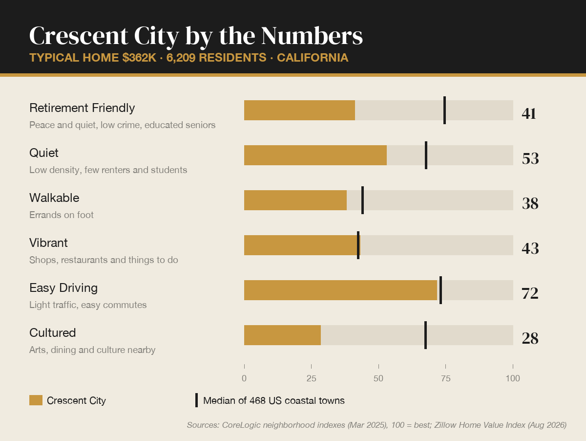 Crescent City, California by the numbers