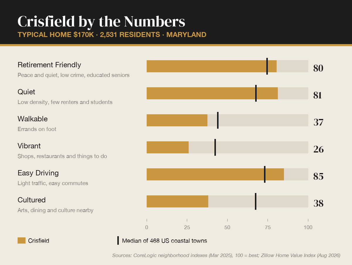 Crisfield, Maryland by the numbers