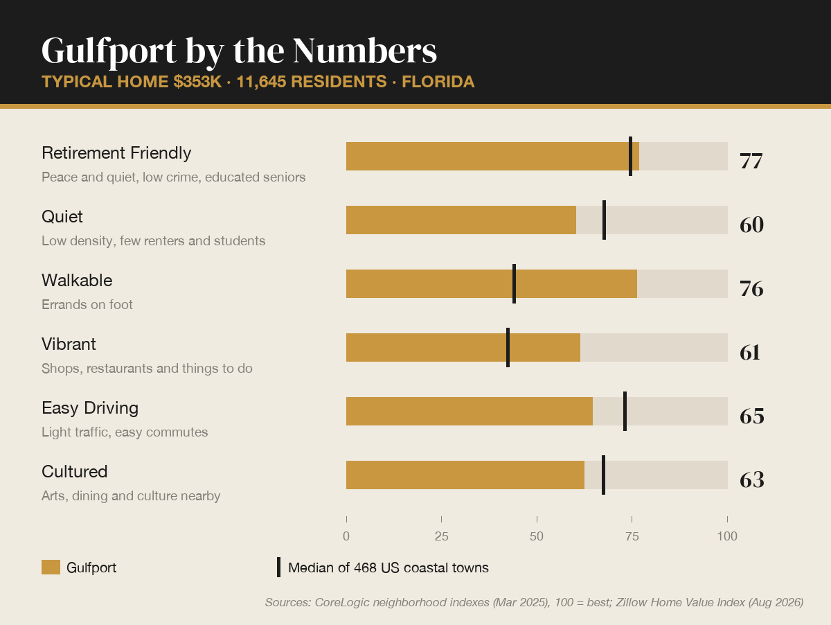 Gulfport, Florida by the numbers