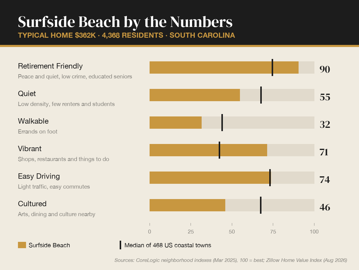 Surfside Beach, South Carolina by the numbers