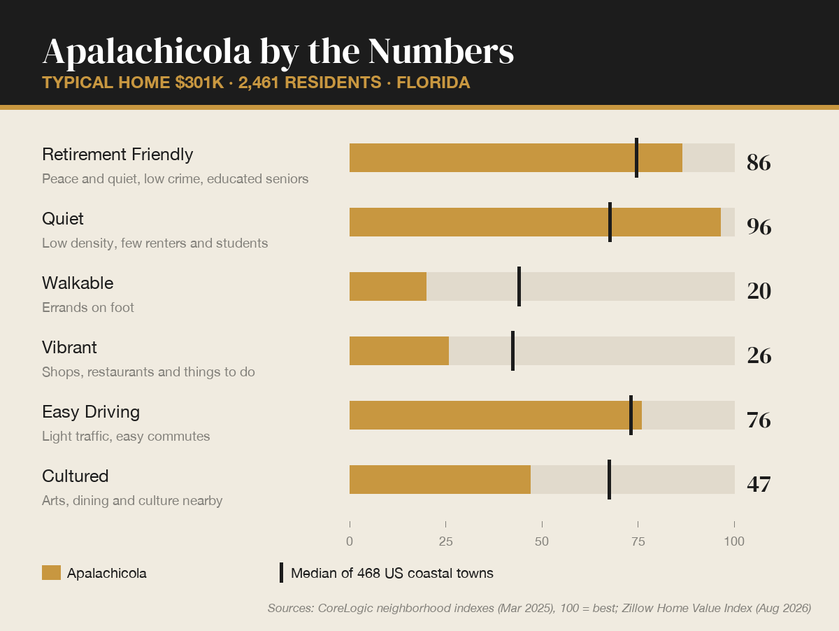 Apalachicola, Florida by the numbers