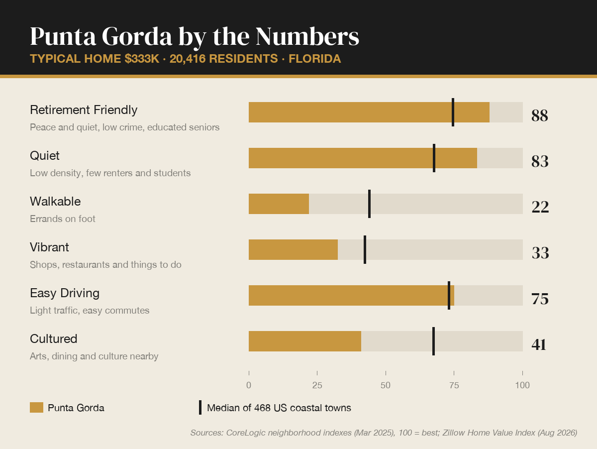Punta Gorda, Florida by the numbers