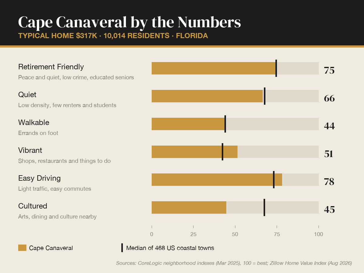 Cape Canaveral, Florida by the numbers