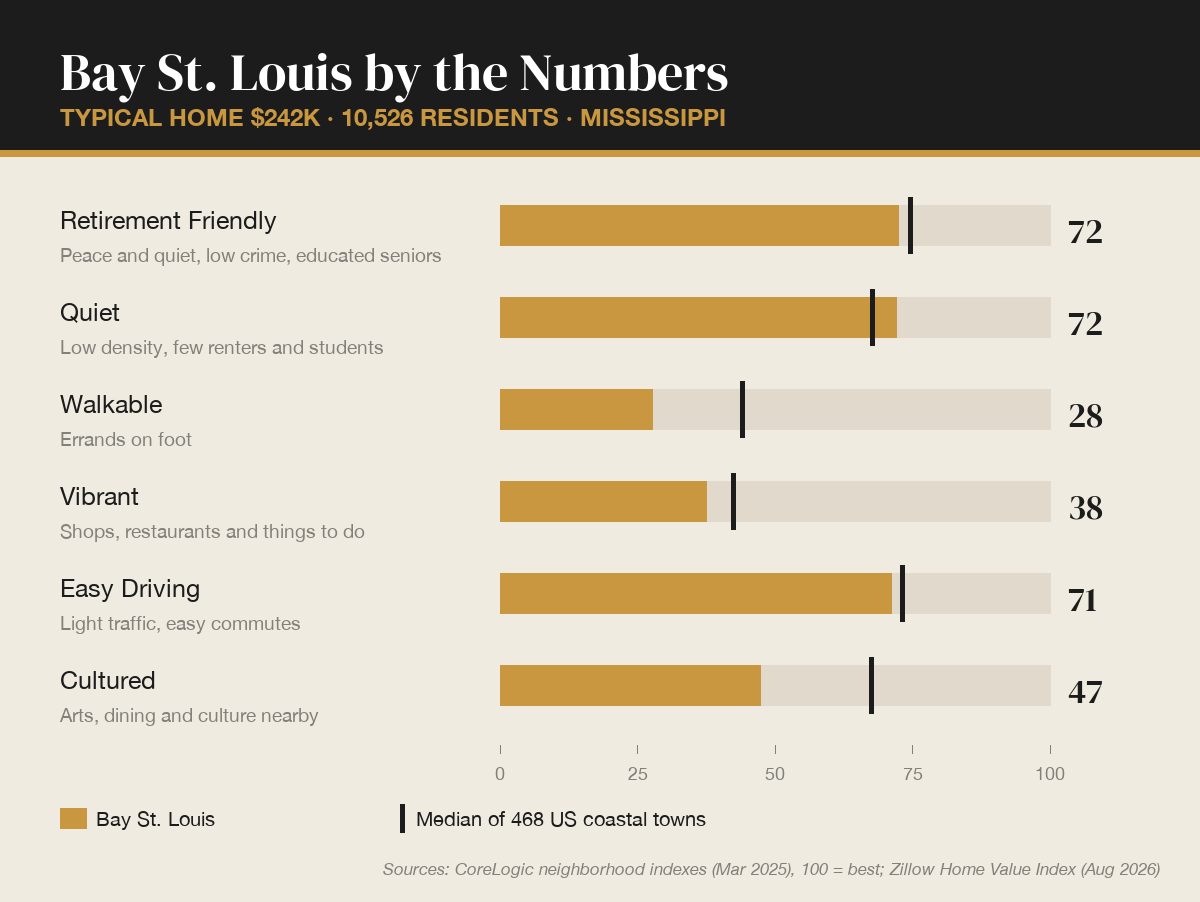 Bay St. Louis, Mississippi by the numbers